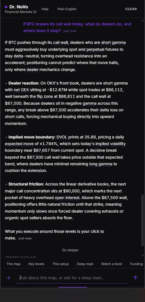 Dr. NoVo answering what dealers do if Bitcoin breaks its call wall — short gamma on the front book with net GEX, the flip and the wall, the DVOL-implied daily move, and the next call concentration overhead