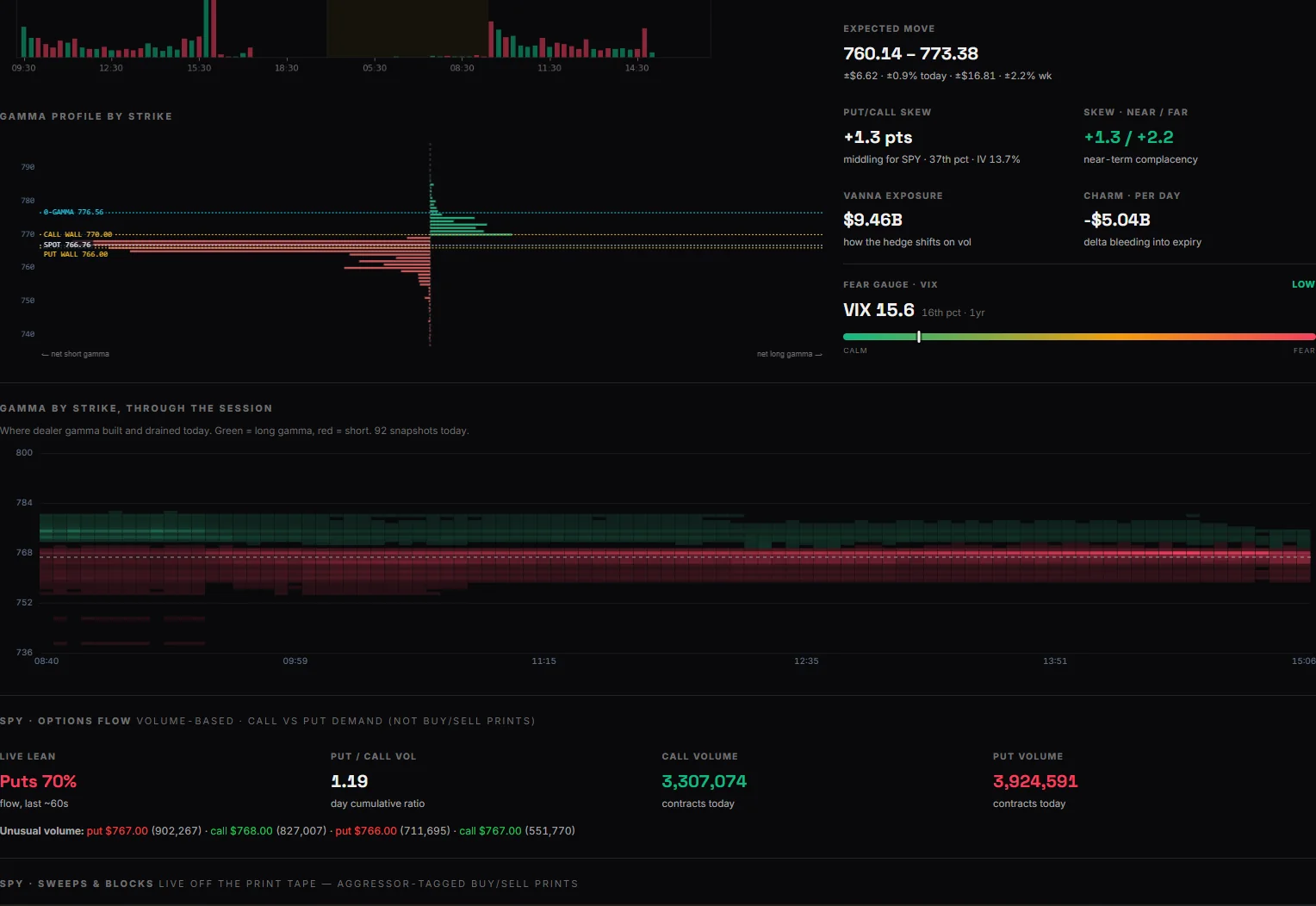 Analyst dashboard &mdash; the gamma profile by strike, the expected move, put/call skew and near-versus-far skew, vanna and charm exposure, the VIX fear gauge ranked against its own year, gamma by strike through the whole session as it built and drained, and the live options-flow read with the day&rsquo;s unusual-volume strikes
