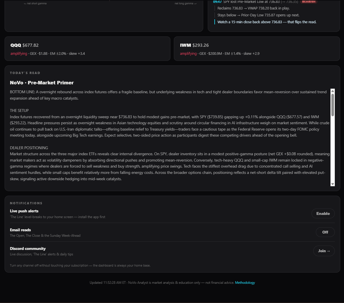 NoVo Analyst dashboard — the cross-asset QQQ and IWM dealer map, the written Pre-Market Primer session read, and the notification controls