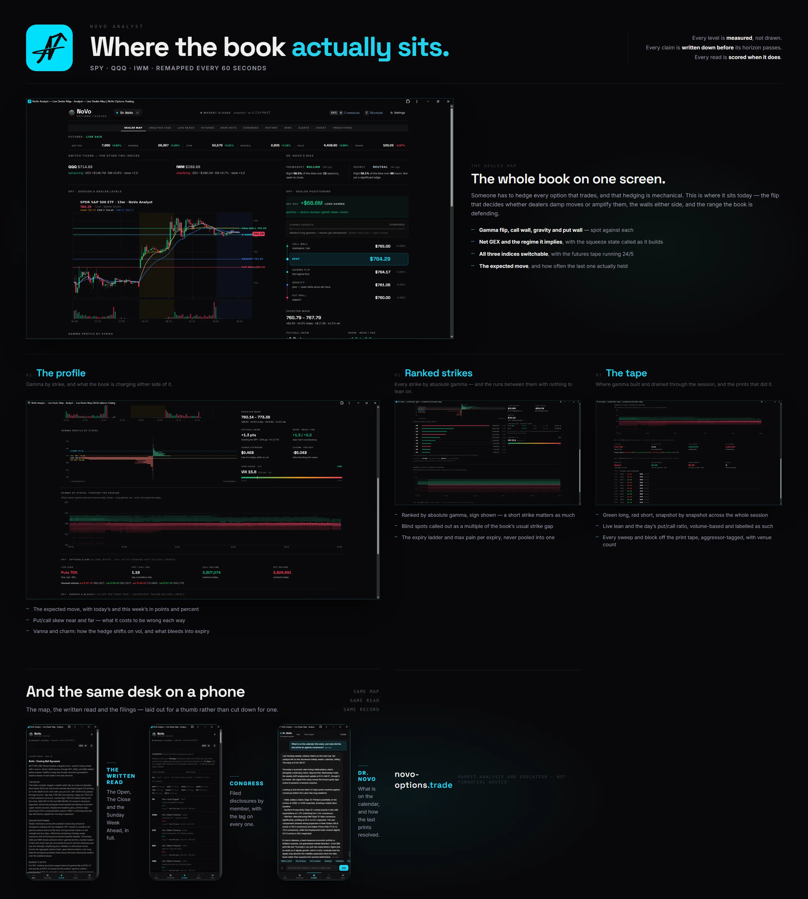 The NoVo Analyst dealer map: gamma flip, call and put walls, gravity and the expected range, with the gamma profile, the flow tape and the 24/5 futures tape — and the written read, Congress filings and Dr. NoVo on a phone.