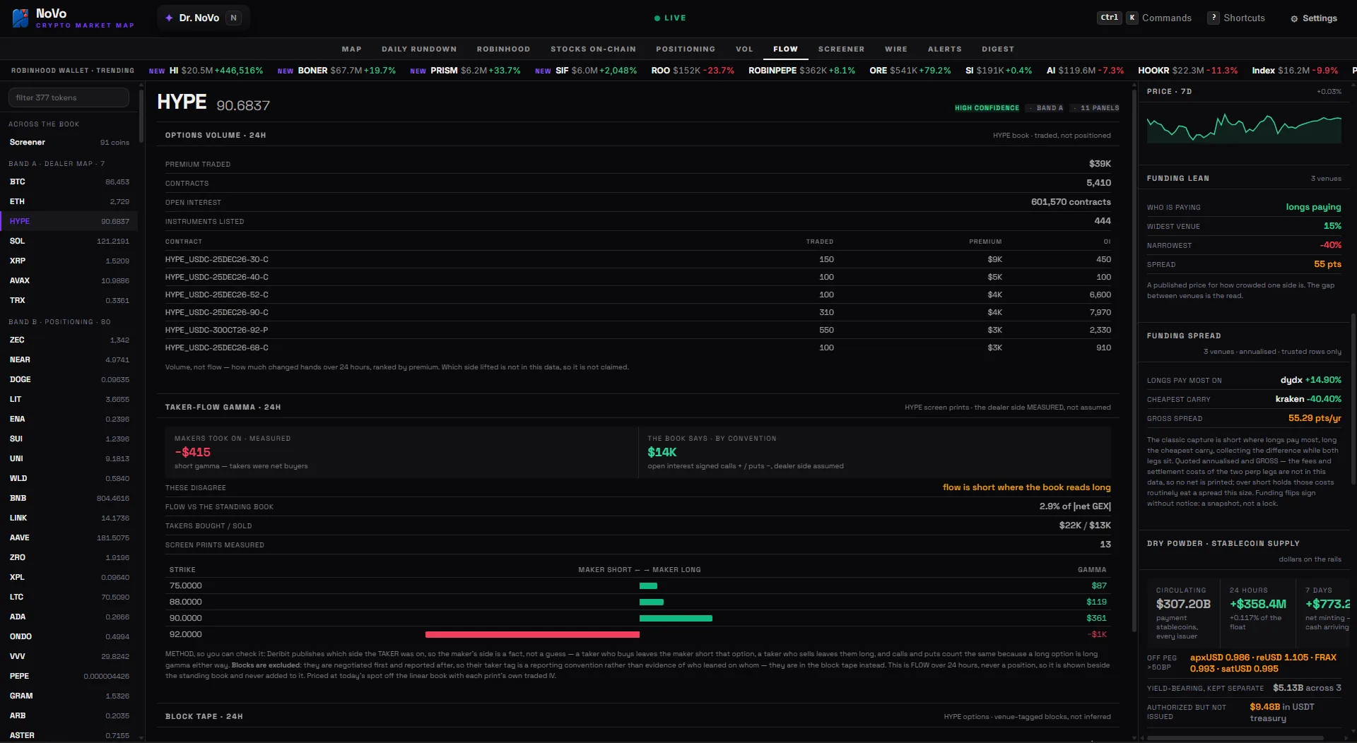 The Crypto Market Map&rsquo;s Flow tab on HYPE &mdash; options volume over 24 hours with the premium traded, the contracts, the open interest and every instrument listed, ranked by premium contract by contract &mdash; then taker-flow gamma: what makers actually took on, measured, against what the standing book says by convention, and the maker-short to maker-long ladder by strike