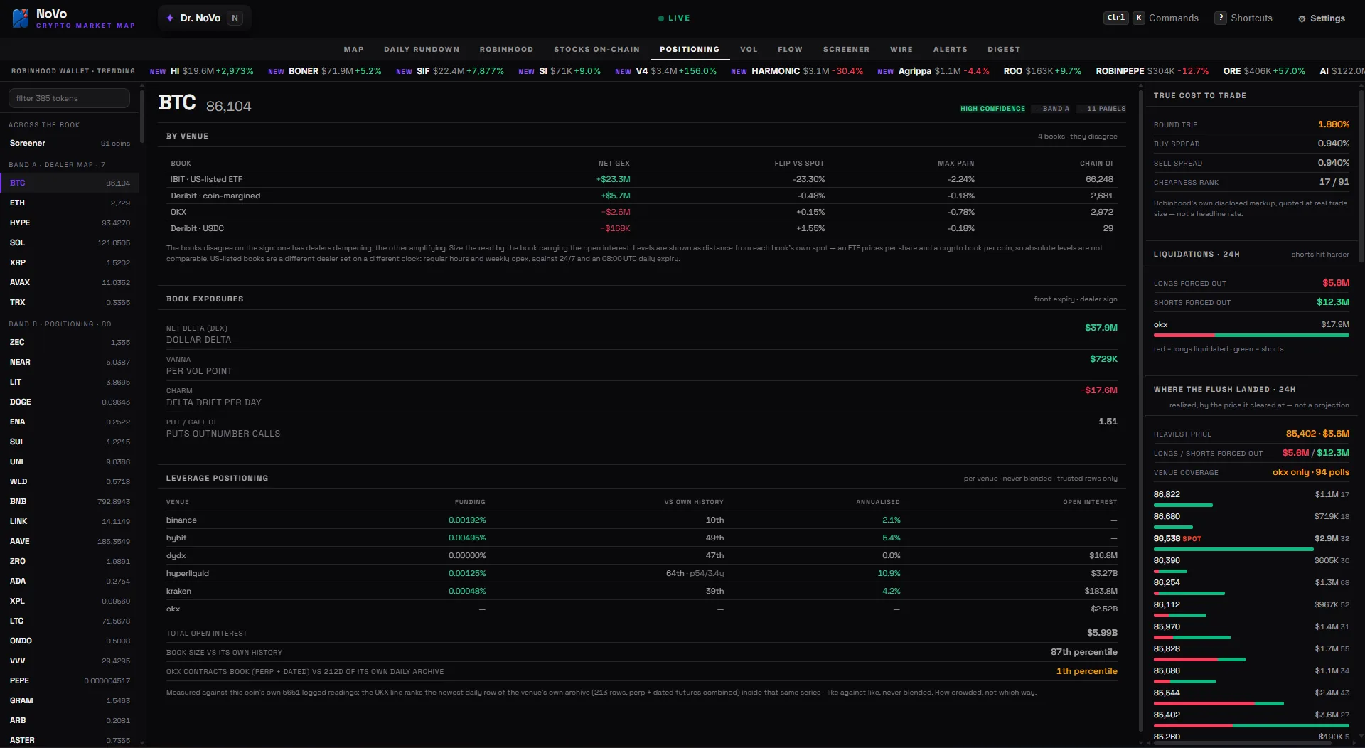 The Crypto Market Map&rsquo;s Positioning tab on BTC &mdash; four books that disagree on the sign, each with its own net GEX, flip, max pain and chain open interest &mdash; then the book&rsquo;s dollar delta, vanna, charm and put/call open interest, and funding per venue against each venue&rsquo;s own history with the book&rsquo;s size ranked against its own daily archive