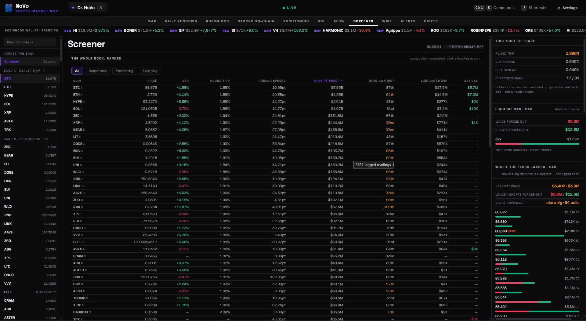 The Crypto Market Map’s Screener — every coin ranked in one sortable table: price, the 24-hour move, what a round trip costs, the funding spread across venues, open interest and how it ranks against the coin’s own history, what was liquidated in 24 hours, and net GEX where there is a dealer map — beside the funding lean and the stablecoin supply arriving on the rails