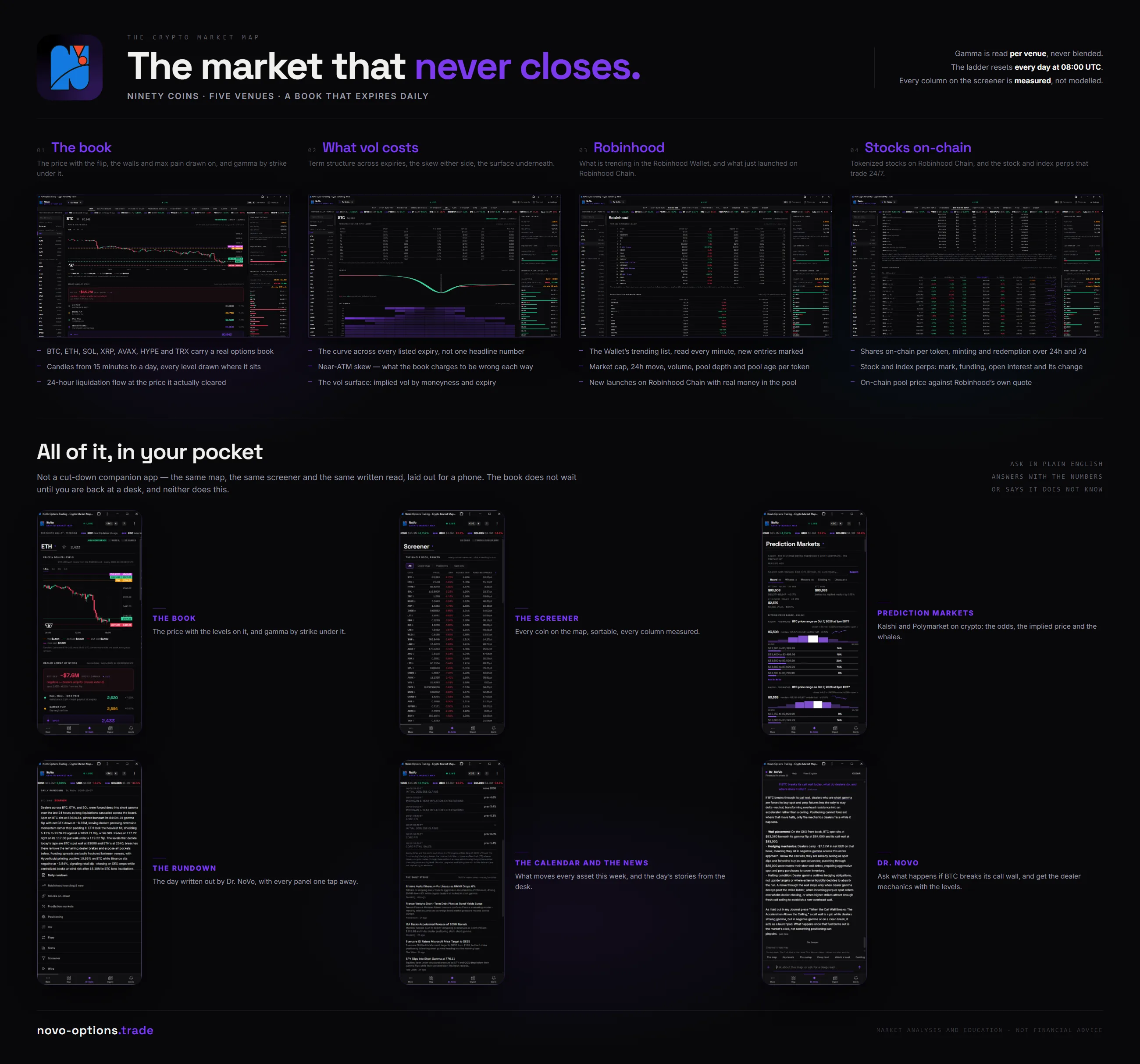The NoVo Crypto Market Map: a coin&rsquo;s price with its dealer levels drawn on and gamma by strike under it; term structure, skew and the vol surface; what is trending in the Robinhood Wallet; and stocks on-chain with the stock and index perps &mdash; with the price and its levels, the screener, prediction markets, the daily rundown, the calendar and the news, and Dr. NoVo on a phone.