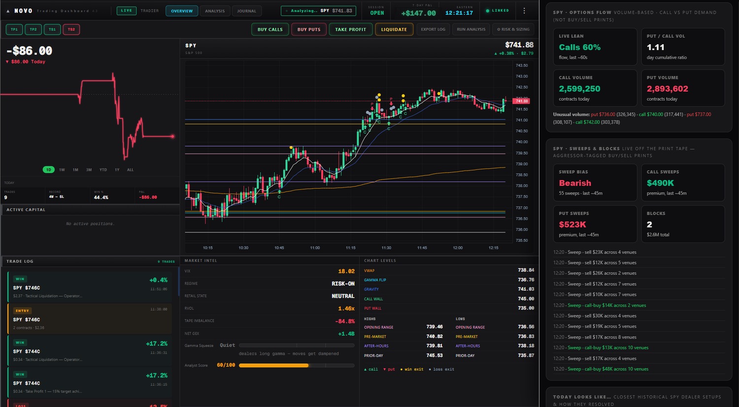 NoVo trading dashboard — live SPY chart, dealer map and market intel