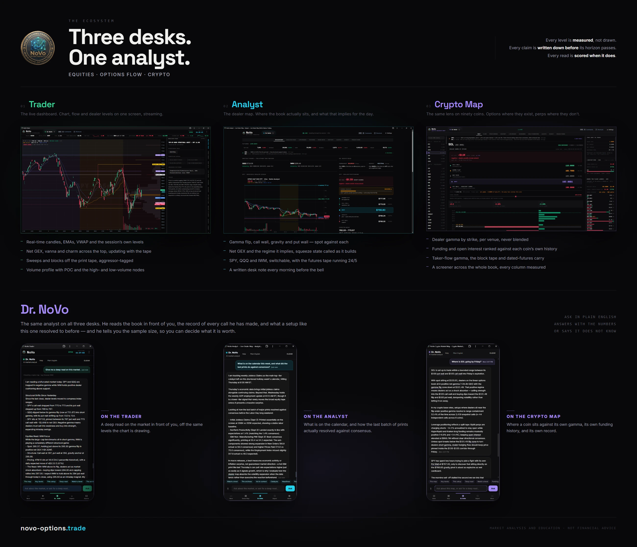 The NoVo ecosystem: the Trader dashboard, the Analyst dealer map and the Crypto Market Map side by side, with Dr. NoVo answering on all three.