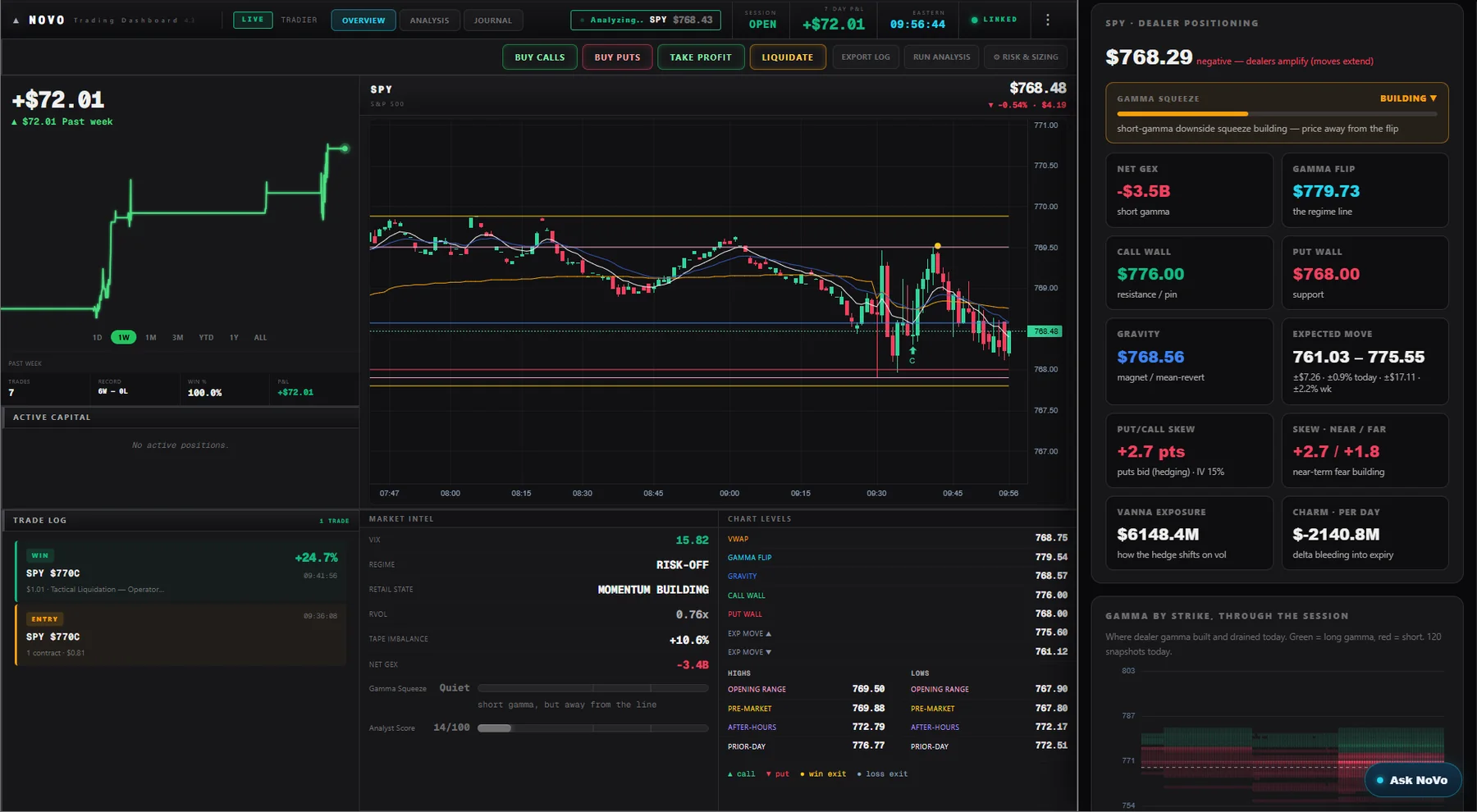 The Trader cockpit &mdash; one-click Buy Calls and Buy Puts above the live SPY scalping chart with dealer levels, the trade log and equity curve, market intel and chart levels, beside the full dealer-positioning read: net GEX, gamma flip, walls, gravity, expected move, skew, vanna and charm