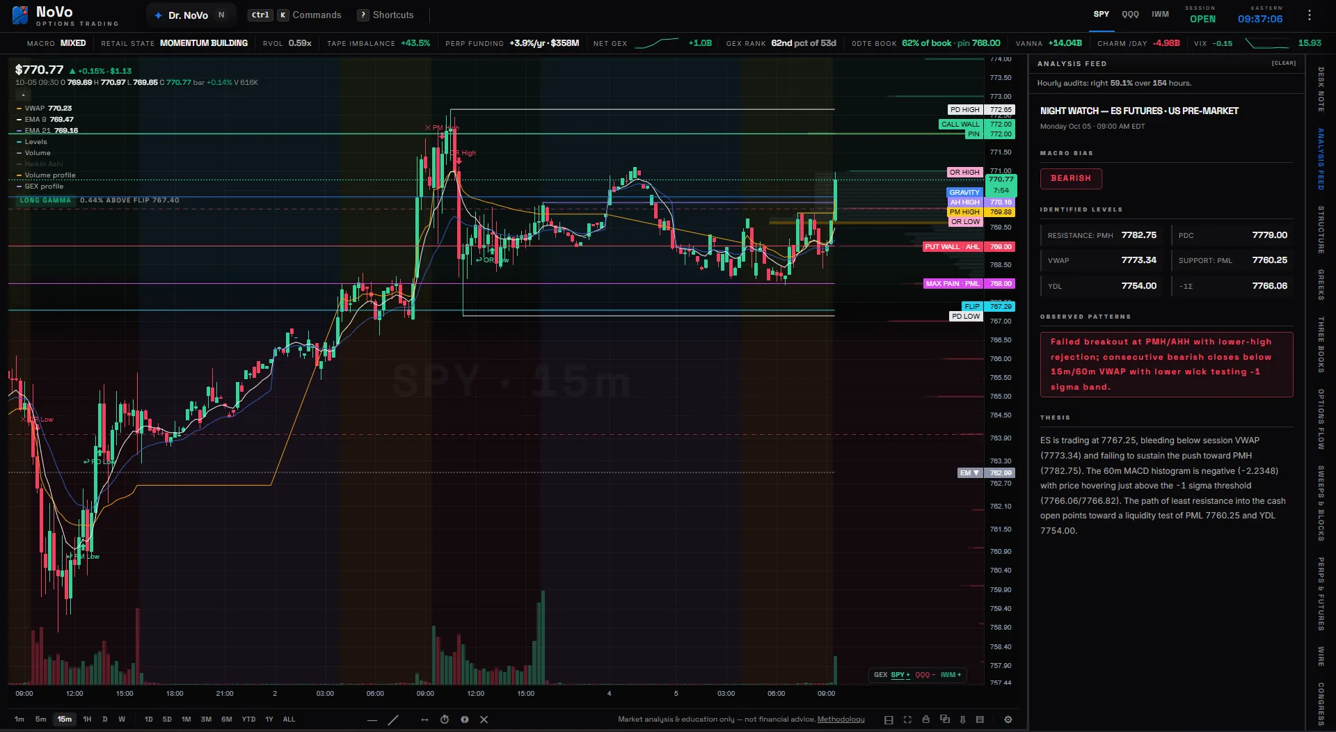 The Trader terminal’s Analysis feed at the open — the overnight ES futures brief beside the SPY chart, with its macro bias, the levels it identified, the patterns it observed, and the written thesis behind them
