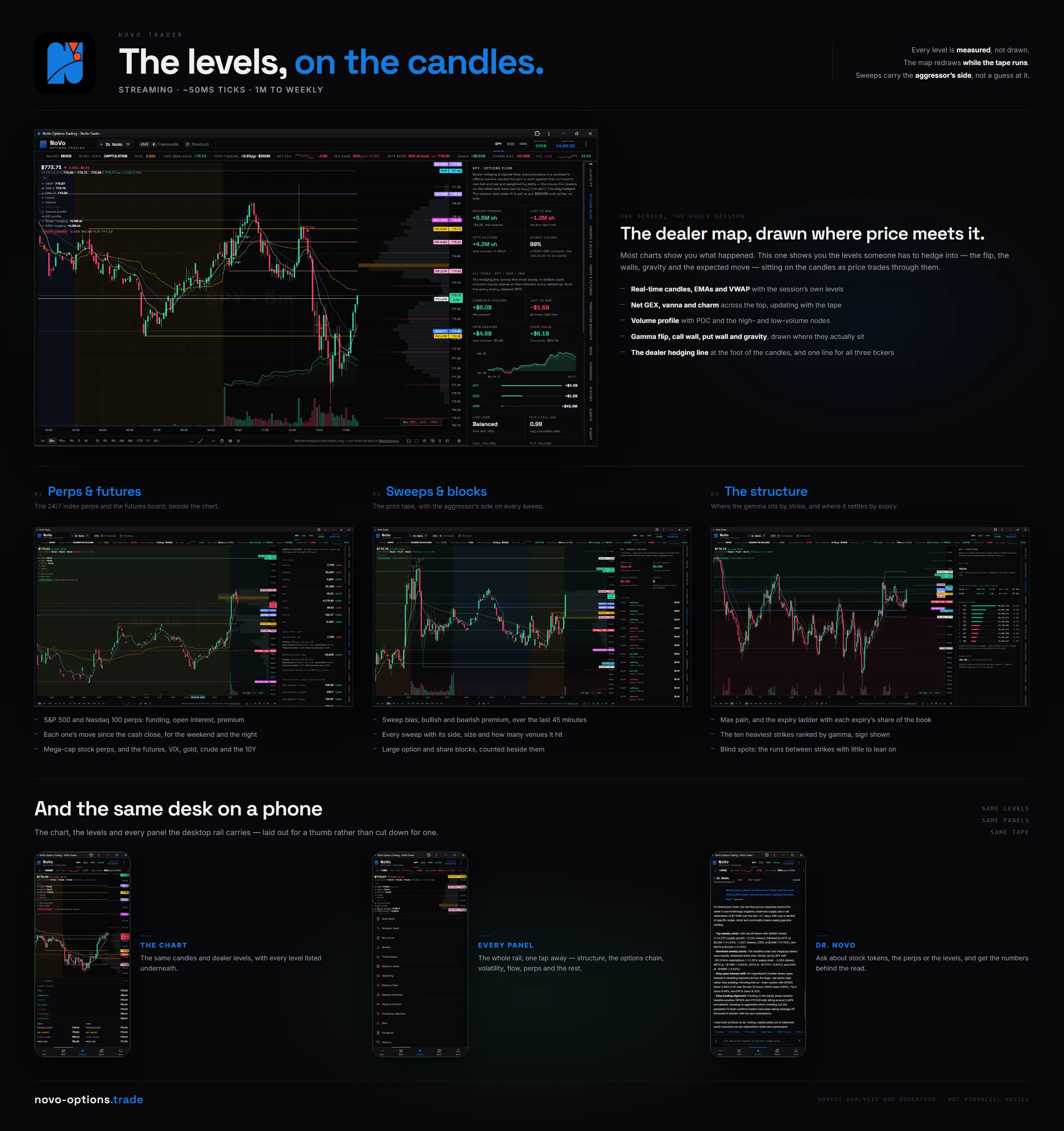 NoVo Trader: the dealer map drawn on the candles with the dealer hedging lines at their foot and Options flow beside them, the hedging line across all three tickers among it; the perps and futures, sweeps and blocks, and structure panels; and the same chart, the panel menu and Dr. NoVo on a phone.